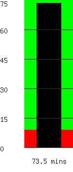 Run time remaining 73.5 minutes