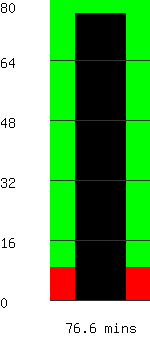 Run time remaining 76.6 minutes